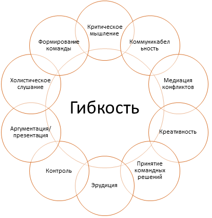 навыки скрам-мастера